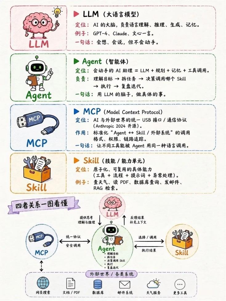 llm-agent-skill-mcp-02(1).jpg