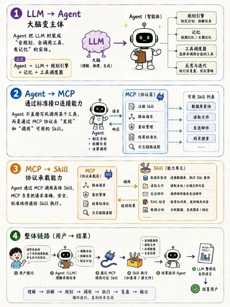 llm-agent-skill-mcp-03(1).jpg